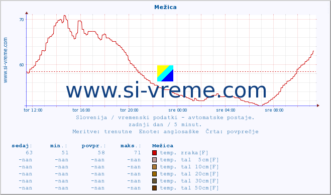 POVPREČJE :: Mežica :: temp. zraka | vlaga | smer vetra | hitrost vetra | sunki vetra | tlak | padavine | sonce | temp. tal  5cm | temp. tal 10cm | temp. tal 20cm | temp. tal 30cm | temp. tal 50cm :: zadnji dan / 5 minut.