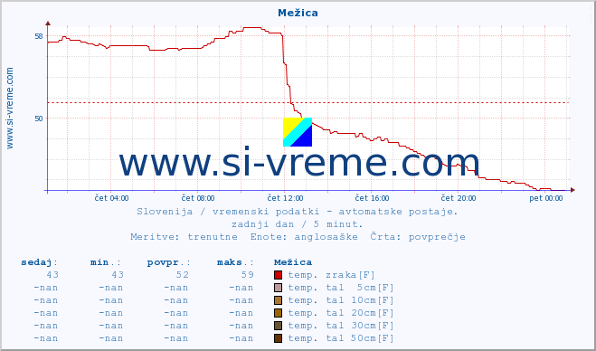 POVPREČJE :: Mežica :: temp. zraka | vlaga | smer vetra | hitrost vetra | sunki vetra | tlak | padavine | sonce | temp. tal  5cm | temp. tal 10cm | temp. tal 20cm | temp. tal 30cm | temp. tal 50cm :: zadnji dan / 5 minut.