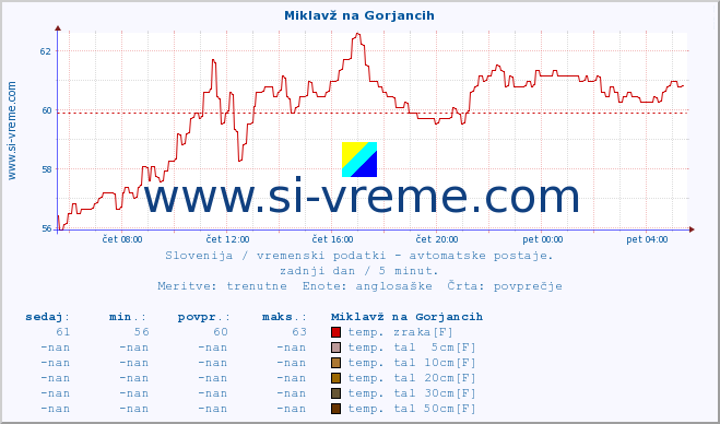 POVPREČJE :: Miklavž na Gorjancih :: temp. zraka | vlaga | smer vetra | hitrost vetra | sunki vetra | tlak | padavine | sonce | temp. tal  5cm | temp. tal 10cm | temp. tal 20cm | temp. tal 30cm | temp. tal 50cm :: zadnji dan / 5 minut.