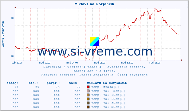 POVPREČJE :: Miklavž na Gorjancih :: temp. zraka | vlaga | smer vetra | hitrost vetra | sunki vetra | tlak | padavine | sonce | temp. tal  5cm | temp. tal 10cm | temp. tal 20cm | temp. tal 30cm | temp. tal 50cm :: zadnji dan / 5 minut.