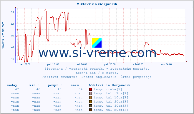 POVPREČJE :: Miklavž na Gorjancih :: temp. zraka | vlaga | smer vetra | hitrost vetra | sunki vetra | tlak | padavine | sonce | temp. tal  5cm | temp. tal 10cm | temp. tal 20cm | temp. tal 30cm | temp. tal 50cm :: zadnji dan / 5 minut.