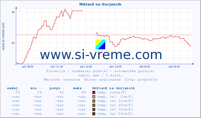 POVPREČJE :: Miklavž na Gorjancih :: temp. zraka | vlaga | smer vetra | hitrost vetra | sunki vetra | tlak | padavine | sonce | temp. tal  5cm | temp. tal 10cm | temp. tal 20cm | temp. tal 30cm | temp. tal 50cm :: zadnji dan / 5 minut.