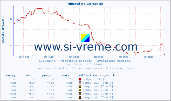 POVPREČJE :: Miklavž na Gorjancih :: temp. zraka | vlaga | smer vetra | hitrost vetra | sunki vetra | tlak | padavine | sonce | temp. tal  5cm | temp. tal 10cm | temp. tal 20cm | temp. tal 30cm | temp. tal 50cm :: zadnji dan / 5 minut.