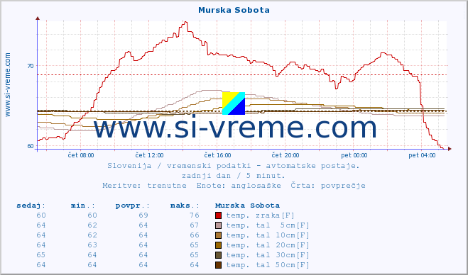 POVPREČJE :: Murska Sobota :: temp. zraka | vlaga | smer vetra | hitrost vetra | sunki vetra | tlak | padavine | sonce | temp. tal  5cm | temp. tal 10cm | temp. tal 20cm | temp. tal 30cm | temp. tal 50cm :: zadnji dan / 5 minut.