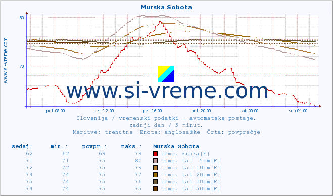 POVPREČJE :: Murska Sobota :: temp. zraka | vlaga | smer vetra | hitrost vetra | sunki vetra | tlak | padavine | sonce | temp. tal  5cm | temp. tal 10cm | temp. tal 20cm | temp. tal 30cm | temp. tal 50cm :: zadnji dan / 5 minut.