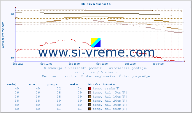 POVPREČJE :: Murska Sobota :: temp. zraka | vlaga | smer vetra | hitrost vetra | sunki vetra | tlak | padavine | sonce | temp. tal  5cm | temp. tal 10cm | temp. tal 20cm | temp. tal 30cm | temp. tal 50cm :: zadnji dan / 5 minut.