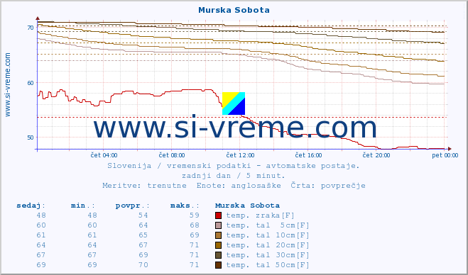 POVPREČJE :: Murska Sobota :: temp. zraka | vlaga | smer vetra | hitrost vetra | sunki vetra | tlak | padavine | sonce | temp. tal  5cm | temp. tal 10cm | temp. tal 20cm | temp. tal 30cm | temp. tal 50cm :: zadnji dan / 5 minut.