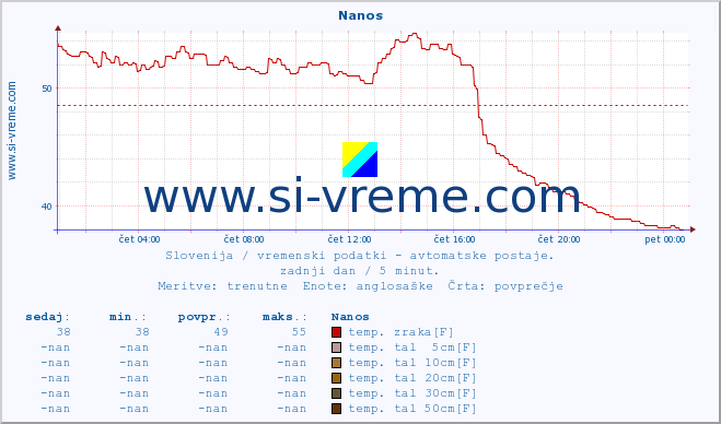 POVPREČJE :: Nanos :: temp. zraka | vlaga | smer vetra | hitrost vetra | sunki vetra | tlak | padavine | sonce | temp. tal  5cm | temp. tal 10cm | temp. tal 20cm | temp. tal 30cm | temp. tal 50cm :: zadnji dan / 5 minut.