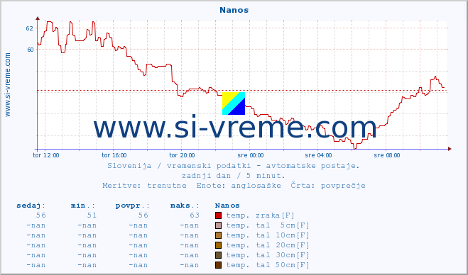 POVPREČJE :: Nanos :: temp. zraka | vlaga | smer vetra | hitrost vetra | sunki vetra | tlak | padavine | sonce | temp. tal  5cm | temp. tal 10cm | temp. tal 20cm | temp. tal 30cm | temp. tal 50cm :: zadnji dan / 5 minut.