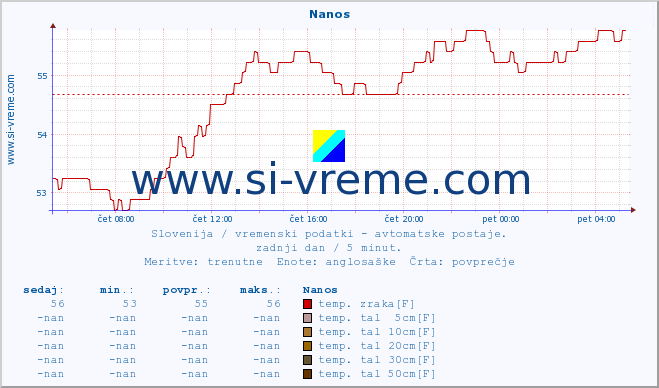 POVPREČJE :: Nanos :: temp. zraka | vlaga | smer vetra | hitrost vetra | sunki vetra | tlak | padavine | sonce | temp. tal  5cm | temp. tal 10cm | temp. tal 20cm | temp. tal 30cm | temp. tal 50cm :: zadnji dan / 5 minut.