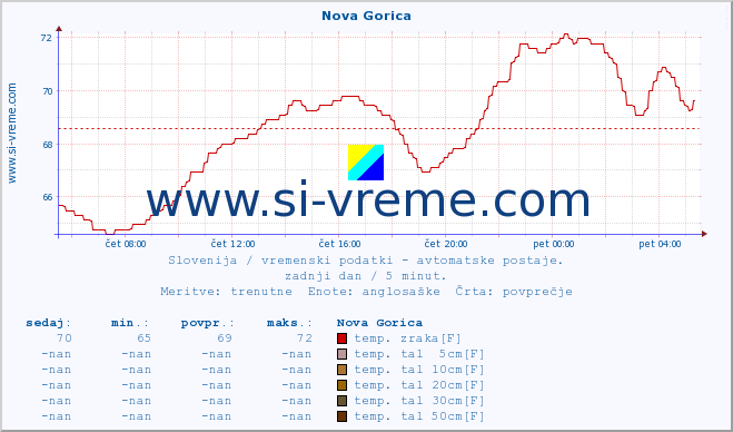 POVPREČJE :: Nova Gorica :: temp. zraka | vlaga | smer vetra | hitrost vetra | sunki vetra | tlak | padavine | sonce | temp. tal  5cm | temp. tal 10cm | temp. tal 20cm | temp. tal 30cm | temp. tal 50cm :: zadnji dan / 5 minut.