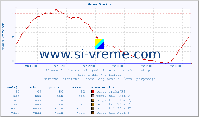 POVPREČJE :: Nova Gorica :: temp. zraka | vlaga | smer vetra | hitrost vetra | sunki vetra | tlak | padavine | sonce | temp. tal  5cm | temp. tal 10cm | temp. tal 20cm | temp. tal 30cm | temp. tal 50cm :: zadnji dan / 5 minut.