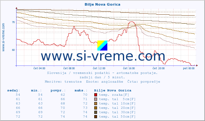 POVPREČJE :: Bilje Nova Gorica :: temp. zraka | vlaga | smer vetra | hitrost vetra | sunki vetra | tlak | padavine | sonce | temp. tal  5cm | temp. tal 10cm | temp. tal 20cm | temp. tal 30cm | temp. tal 50cm :: zadnji dan / 5 minut.