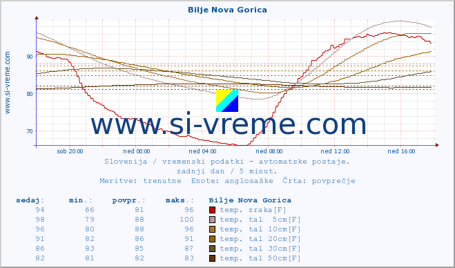 POVPREČJE :: Bilje Nova Gorica :: temp. zraka | vlaga | smer vetra | hitrost vetra | sunki vetra | tlak | padavine | sonce | temp. tal  5cm | temp. tal 10cm | temp. tal 20cm | temp. tal 30cm | temp. tal 50cm :: zadnji dan / 5 minut.