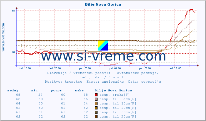 POVPREČJE :: Bilje Nova Gorica :: temp. zraka | vlaga | smer vetra | hitrost vetra | sunki vetra | tlak | padavine | sonce | temp. tal  5cm | temp. tal 10cm | temp. tal 20cm | temp. tal 30cm | temp. tal 50cm :: zadnji dan / 5 minut.