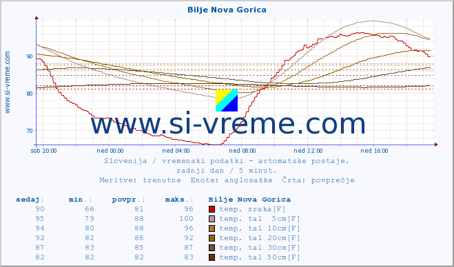 POVPREČJE :: Bilje Nova Gorica :: temp. zraka | vlaga | smer vetra | hitrost vetra | sunki vetra | tlak | padavine | sonce | temp. tal  5cm | temp. tal 10cm | temp. tal 20cm | temp. tal 30cm | temp. tal 50cm :: zadnji dan / 5 minut.