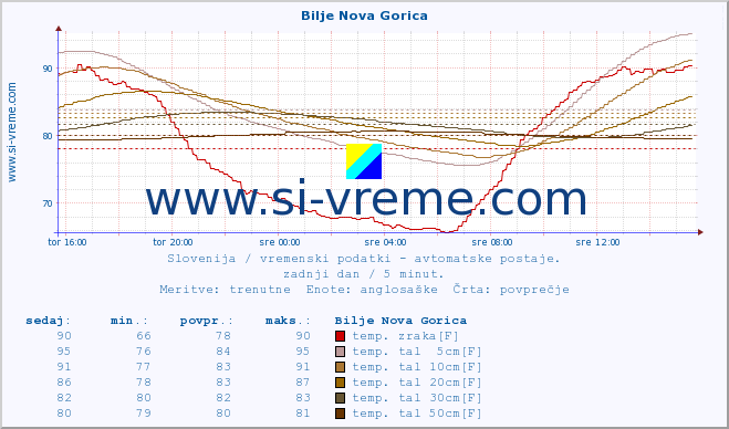 POVPREČJE :: Bilje Nova Gorica :: temp. zraka | vlaga | smer vetra | hitrost vetra | sunki vetra | tlak | padavine | sonce | temp. tal  5cm | temp. tal 10cm | temp. tal 20cm | temp. tal 30cm | temp. tal 50cm :: zadnji dan / 5 minut.