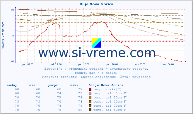 POVPREČJE :: Bilje Nova Gorica :: temp. zraka | vlaga | smer vetra | hitrost vetra | sunki vetra | tlak | padavine | sonce | temp. tal  5cm | temp. tal 10cm | temp. tal 20cm | temp. tal 30cm | temp. tal 50cm :: zadnji dan / 5 minut.