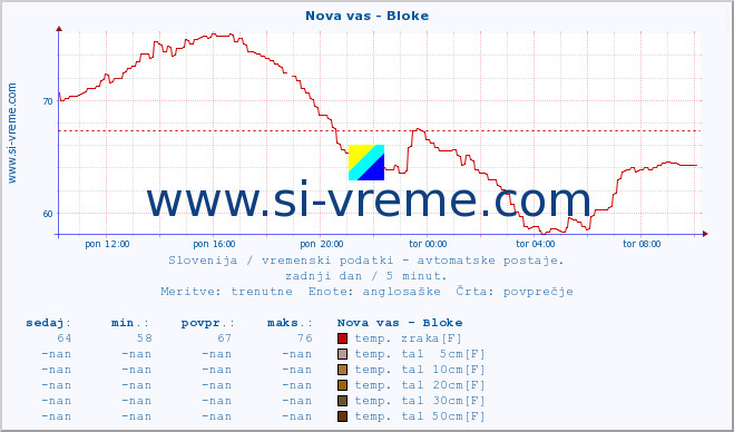 POVPREČJE :: Nova vas - Bloke :: temp. zraka | vlaga | smer vetra | hitrost vetra | sunki vetra | tlak | padavine | sonce | temp. tal  5cm | temp. tal 10cm | temp. tal 20cm | temp. tal 30cm | temp. tal 50cm :: zadnji dan / 5 minut.