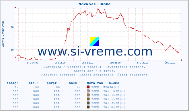 POVPREČJE :: Nova vas - Bloke :: temp. zraka | vlaga | smer vetra | hitrost vetra | sunki vetra | tlak | padavine | sonce | temp. tal  5cm | temp. tal 10cm | temp. tal 20cm | temp. tal 30cm | temp. tal 50cm :: zadnji dan / 5 minut.