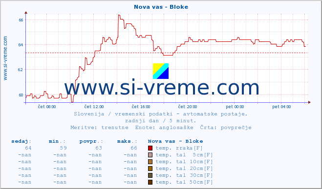 POVPREČJE :: Nova vas - Bloke :: temp. zraka | vlaga | smer vetra | hitrost vetra | sunki vetra | tlak | padavine | sonce | temp. tal  5cm | temp. tal 10cm | temp. tal 20cm | temp. tal 30cm | temp. tal 50cm :: zadnji dan / 5 minut.