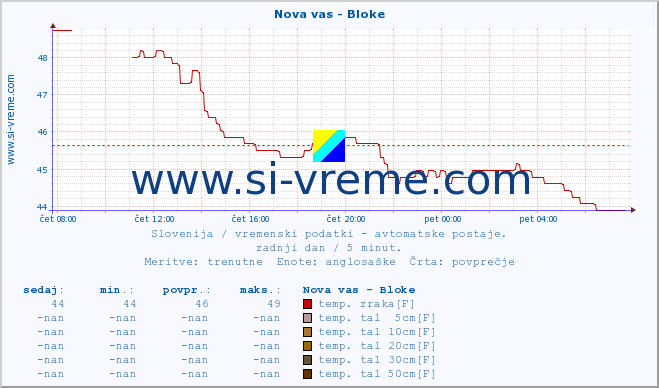 POVPREČJE :: Nova vas - Bloke :: temp. zraka | vlaga | smer vetra | hitrost vetra | sunki vetra | tlak | padavine | sonce | temp. tal  5cm | temp. tal 10cm | temp. tal 20cm | temp. tal 30cm | temp. tal 50cm :: zadnji dan / 5 minut.