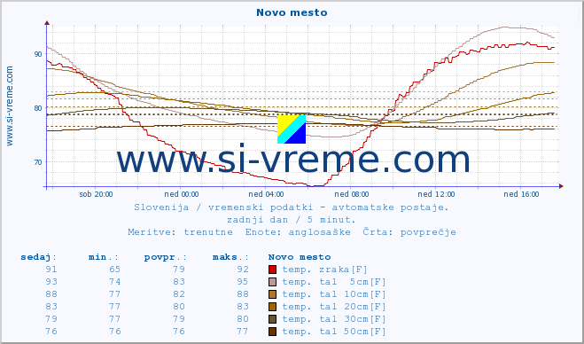 POVPREČJE :: Novo mesto :: temp. zraka | vlaga | smer vetra | hitrost vetra | sunki vetra | tlak | padavine | sonce | temp. tal  5cm | temp. tal 10cm | temp. tal 20cm | temp. tal 30cm | temp. tal 50cm :: zadnji dan / 5 minut.