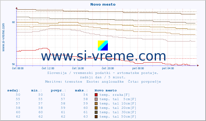 POVPREČJE :: Novo mesto :: temp. zraka | vlaga | smer vetra | hitrost vetra | sunki vetra | tlak | padavine | sonce | temp. tal  5cm | temp. tal 10cm | temp. tal 20cm | temp. tal 30cm | temp. tal 50cm :: zadnji dan / 5 minut.