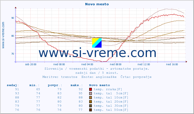 POVPREČJE :: Novo mesto :: temp. zraka | vlaga | smer vetra | hitrost vetra | sunki vetra | tlak | padavine | sonce | temp. tal  5cm | temp. tal 10cm | temp. tal 20cm | temp. tal 30cm | temp. tal 50cm :: zadnji dan / 5 minut.