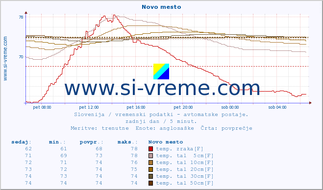 POVPREČJE :: Novo mesto :: temp. zraka | vlaga | smer vetra | hitrost vetra | sunki vetra | tlak | padavine | sonce | temp. tal  5cm | temp. tal 10cm | temp. tal 20cm | temp. tal 30cm | temp. tal 50cm :: zadnji dan / 5 minut.