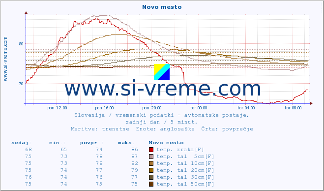 POVPREČJE :: Novo mesto :: temp. zraka | vlaga | smer vetra | hitrost vetra | sunki vetra | tlak | padavine | sonce | temp. tal  5cm | temp. tal 10cm | temp. tal 20cm | temp. tal 30cm | temp. tal 50cm :: zadnji dan / 5 minut.