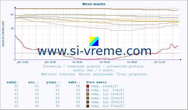 POVPREČJE :: Novo mesto :: temp. zraka | vlaga | smer vetra | hitrost vetra | sunki vetra | tlak | padavine | sonce | temp. tal  5cm | temp. tal 10cm | temp. tal 20cm | temp. tal 30cm | temp. tal 50cm :: zadnji dan / 5 minut.