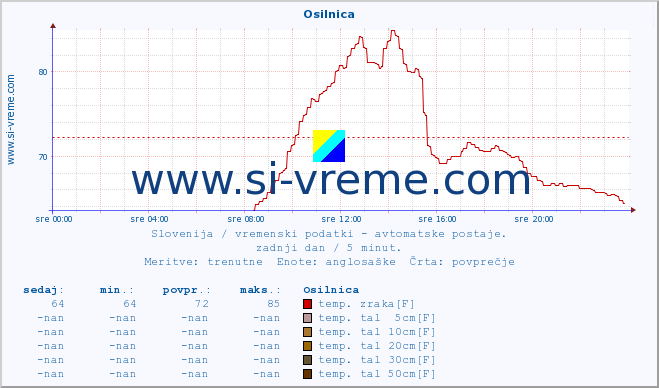 POVPREČJE :: Osilnica :: temp. zraka | vlaga | smer vetra | hitrost vetra | sunki vetra | tlak | padavine | sonce | temp. tal  5cm | temp. tal 10cm | temp. tal 20cm | temp. tal 30cm | temp. tal 50cm :: zadnji dan / 5 minut.