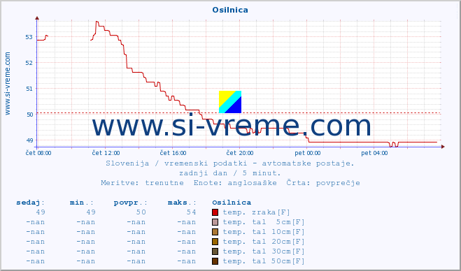 POVPREČJE :: Osilnica :: temp. zraka | vlaga | smer vetra | hitrost vetra | sunki vetra | tlak | padavine | sonce | temp. tal  5cm | temp. tal 10cm | temp. tal 20cm | temp. tal 30cm | temp. tal 50cm :: zadnji dan / 5 minut.