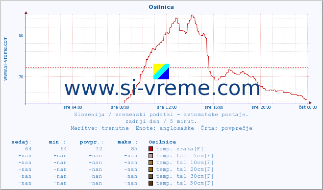 POVPREČJE :: Osilnica :: temp. zraka | vlaga | smer vetra | hitrost vetra | sunki vetra | tlak | padavine | sonce | temp. tal  5cm | temp. tal 10cm | temp. tal 20cm | temp. tal 30cm | temp. tal 50cm :: zadnji dan / 5 minut.