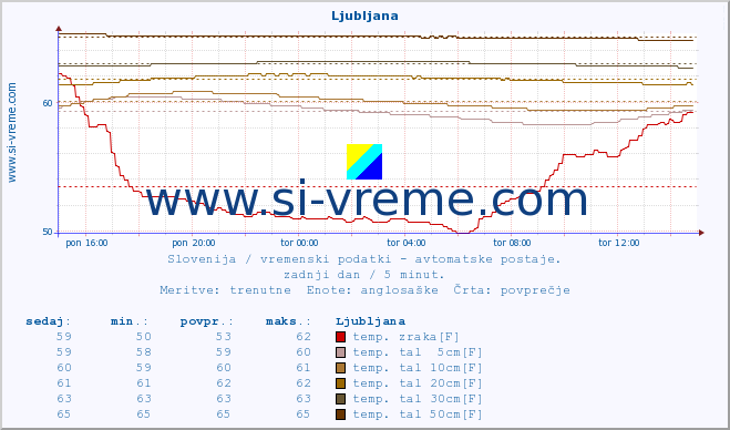 POVPREČJE :: Otlica :: temp. zraka | vlaga | smer vetra | hitrost vetra | sunki vetra | tlak | padavine | sonce | temp. tal  5cm | temp. tal 10cm | temp. tal 20cm | temp. tal 30cm | temp. tal 50cm :: zadnji dan / 5 minut.