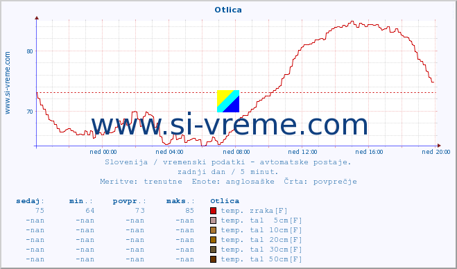 POVPREČJE :: Otlica :: temp. zraka | vlaga | smer vetra | hitrost vetra | sunki vetra | tlak | padavine | sonce | temp. tal  5cm | temp. tal 10cm | temp. tal 20cm | temp. tal 30cm | temp. tal 50cm :: zadnji dan / 5 minut.