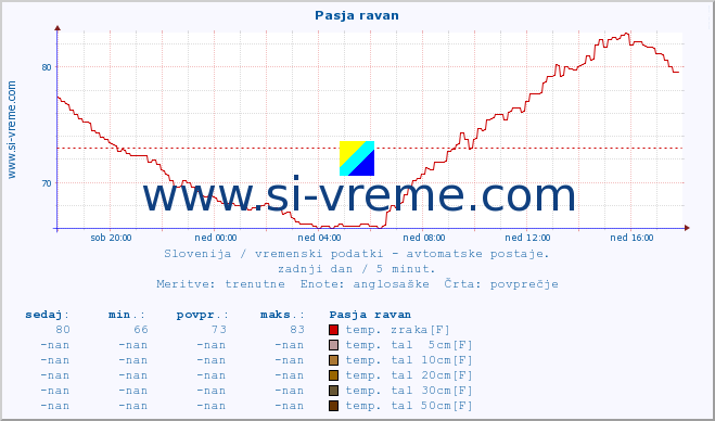 POVPREČJE :: Pasja ravan :: temp. zraka | vlaga | smer vetra | hitrost vetra | sunki vetra | tlak | padavine | sonce | temp. tal  5cm | temp. tal 10cm | temp. tal 20cm | temp. tal 30cm | temp. tal 50cm :: zadnji dan / 5 minut.