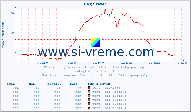 POVPREČJE :: Pasja ravan :: temp. zraka | vlaga | smer vetra | hitrost vetra | sunki vetra | tlak | padavine | sonce | temp. tal  5cm | temp. tal 10cm | temp. tal 20cm | temp. tal 30cm | temp. tal 50cm :: zadnji dan / 5 minut.