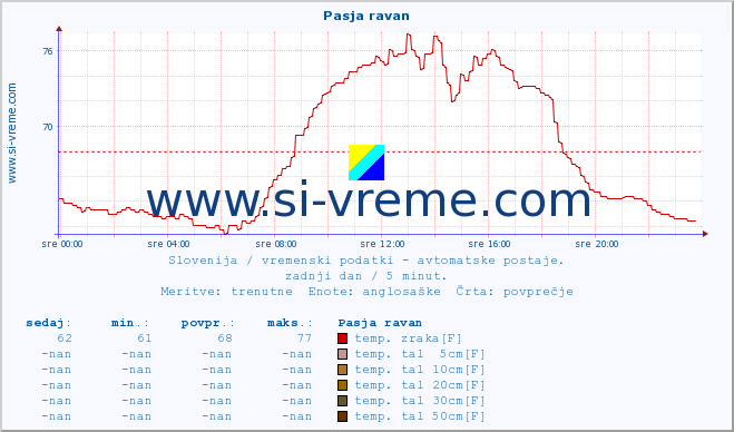 POVPREČJE :: Pasja ravan :: temp. zraka | vlaga | smer vetra | hitrost vetra | sunki vetra | tlak | padavine | sonce | temp. tal  5cm | temp. tal 10cm | temp. tal 20cm | temp. tal 30cm | temp. tal 50cm :: zadnji dan / 5 minut.