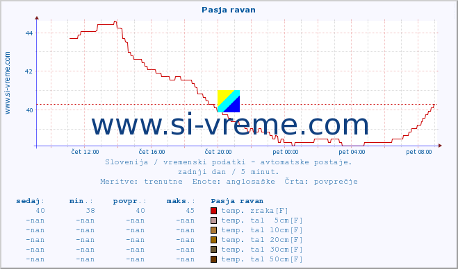 POVPREČJE :: Pasja ravan :: temp. zraka | vlaga | smer vetra | hitrost vetra | sunki vetra | tlak | padavine | sonce | temp. tal  5cm | temp. tal 10cm | temp. tal 20cm | temp. tal 30cm | temp. tal 50cm :: zadnji dan / 5 minut.