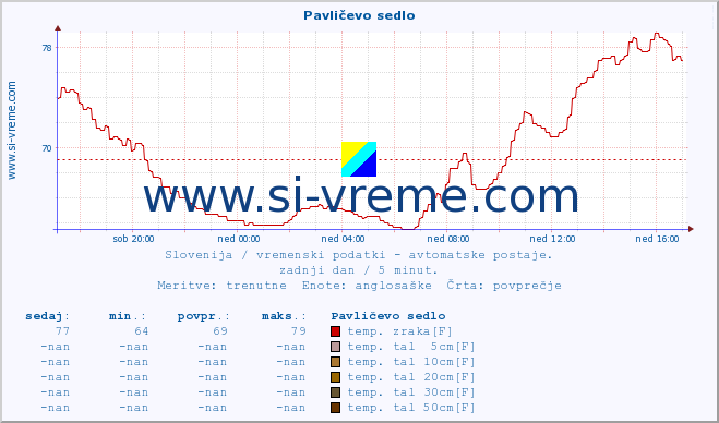 POVPREČJE :: Pavličevo sedlo :: temp. zraka | vlaga | smer vetra | hitrost vetra | sunki vetra | tlak | padavine | sonce | temp. tal  5cm | temp. tal 10cm | temp. tal 20cm | temp. tal 30cm | temp. tal 50cm :: zadnji dan / 5 minut.