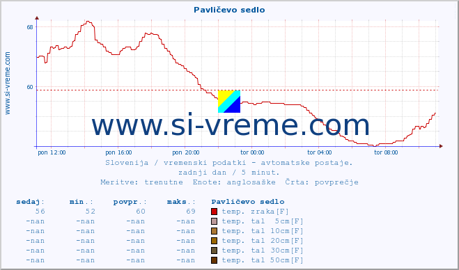 POVPREČJE :: Pavličevo sedlo :: temp. zraka | vlaga | smer vetra | hitrost vetra | sunki vetra | tlak | padavine | sonce | temp. tal  5cm | temp. tal 10cm | temp. tal 20cm | temp. tal 30cm | temp. tal 50cm :: zadnji dan / 5 minut.