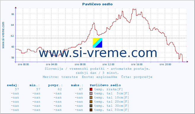 POVPREČJE :: Pavličevo sedlo :: temp. zraka | vlaga | smer vetra | hitrost vetra | sunki vetra | tlak | padavine | sonce | temp. tal  5cm | temp. tal 10cm | temp. tal 20cm | temp. tal 30cm | temp. tal 50cm :: zadnji dan / 5 minut.