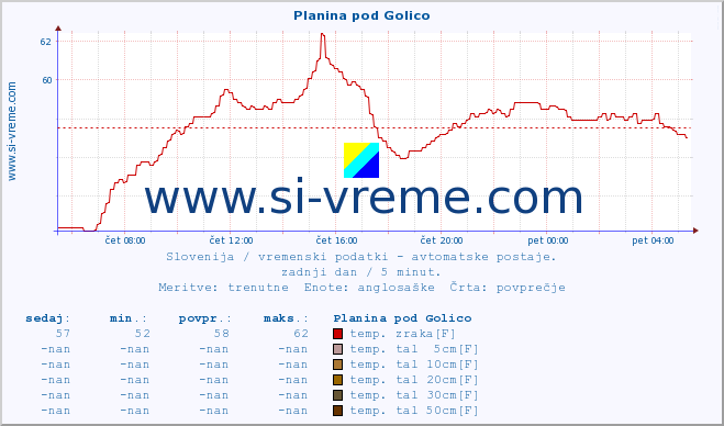 POVPREČJE :: Planina pod Golico :: temp. zraka | vlaga | smer vetra | hitrost vetra | sunki vetra | tlak | padavine | sonce | temp. tal  5cm | temp. tal 10cm | temp. tal 20cm | temp. tal 30cm | temp. tal 50cm :: zadnji dan / 5 minut.