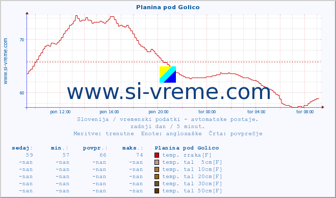 POVPREČJE :: Planina pod Golico :: temp. zraka | vlaga | smer vetra | hitrost vetra | sunki vetra | tlak | padavine | sonce | temp. tal  5cm | temp. tal 10cm | temp. tal 20cm | temp. tal 30cm | temp. tal 50cm :: zadnji dan / 5 minut.