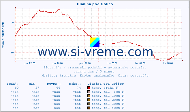 POVPREČJE :: Planina pod Golico :: temp. zraka | vlaga | smer vetra | hitrost vetra | sunki vetra | tlak | padavine | sonce | temp. tal  5cm | temp. tal 10cm | temp. tal 20cm | temp. tal 30cm | temp. tal 50cm :: zadnji dan / 5 minut.