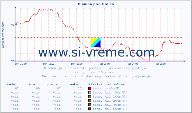 POVPREČJE :: Planina pod Golico :: temp. zraka | vlaga | smer vetra | hitrost vetra | sunki vetra | tlak | padavine | sonce | temp. tal  5cm | temp. tal 10cm | temp. tal 20cm | temp. tal 30cm | temp. tal 50cm :: zadnji dan / 5 minut.