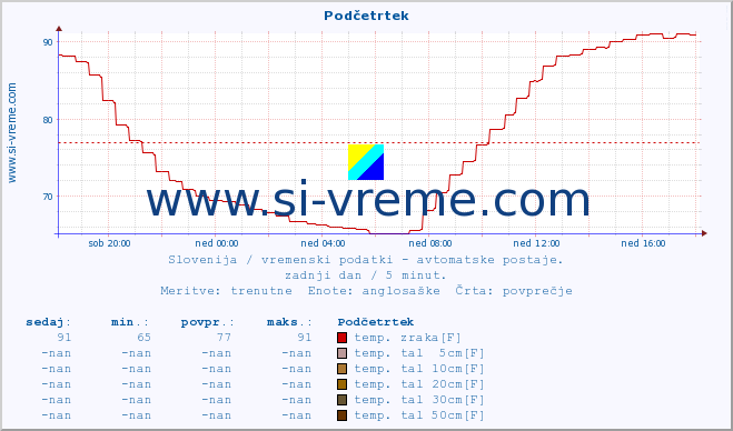 POVPREČJE :: Podčetrtek :: temp. zraka | vlaga | smer vetra | hitrost vetra | sunki vetra | tlak | padavine | sonce | temp. tal  5cm | temp. tal 10cm | temp. tal 20cm | temp. tal 30cm | temp. tal 50cm :: zadnji dan / 5 minut.