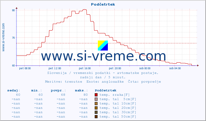 POVPREČJE :: Podčetrtek :: temp. zraka | vlaga | smer vetra | hitrost vetra | sunki vetra | tlak | padavine | sonce | temp. tal  5cm | temp. tal 10cm | temp. tal 20cm | temp. tal 30cm | temp. tal 50cm :: zadnji dan / 5 minut.